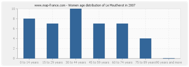 Women age distribution of Le Moutherot in 2007